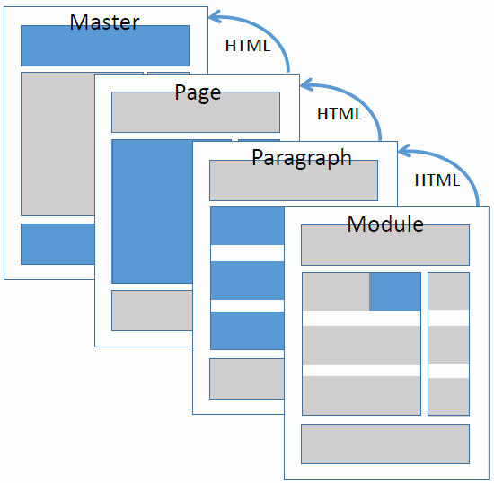 template-hierarchy