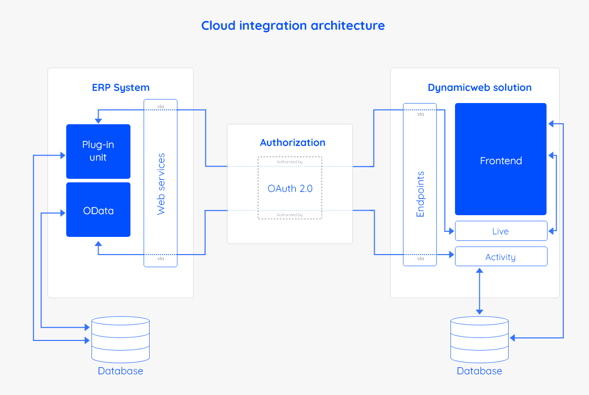 CloudArchitecture