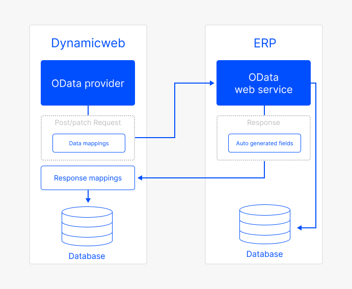 Response mapping illustration